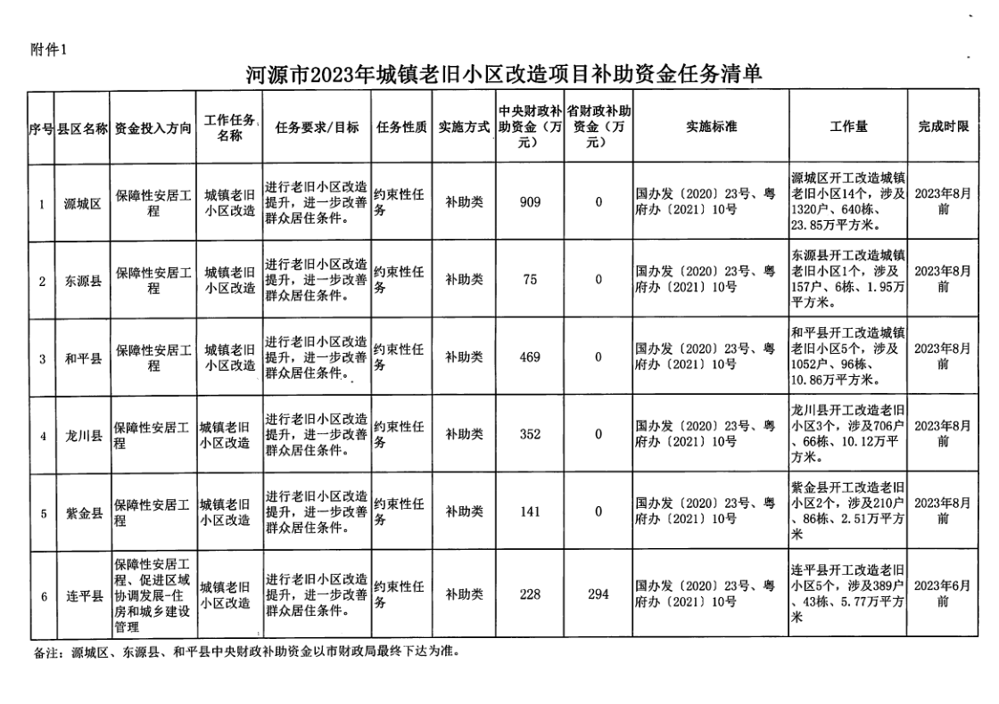 幸运飞艇(中国)开奖记录查询站
住房和城乡建设局关于转下达2023年中央财政城镇保障性安居工程（老旧小区改造）补助资金和城镇老旧小区改造省级专项资金任务清单的通知_4.png