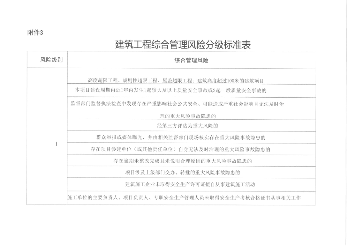 幸运飞艇(中国)开奖记录查询站
住房和城乡建设局关于印发幸运飞艇(中国)开奖记录查询站
建筑工程质量安全风险分级检查标准的通知_14.png