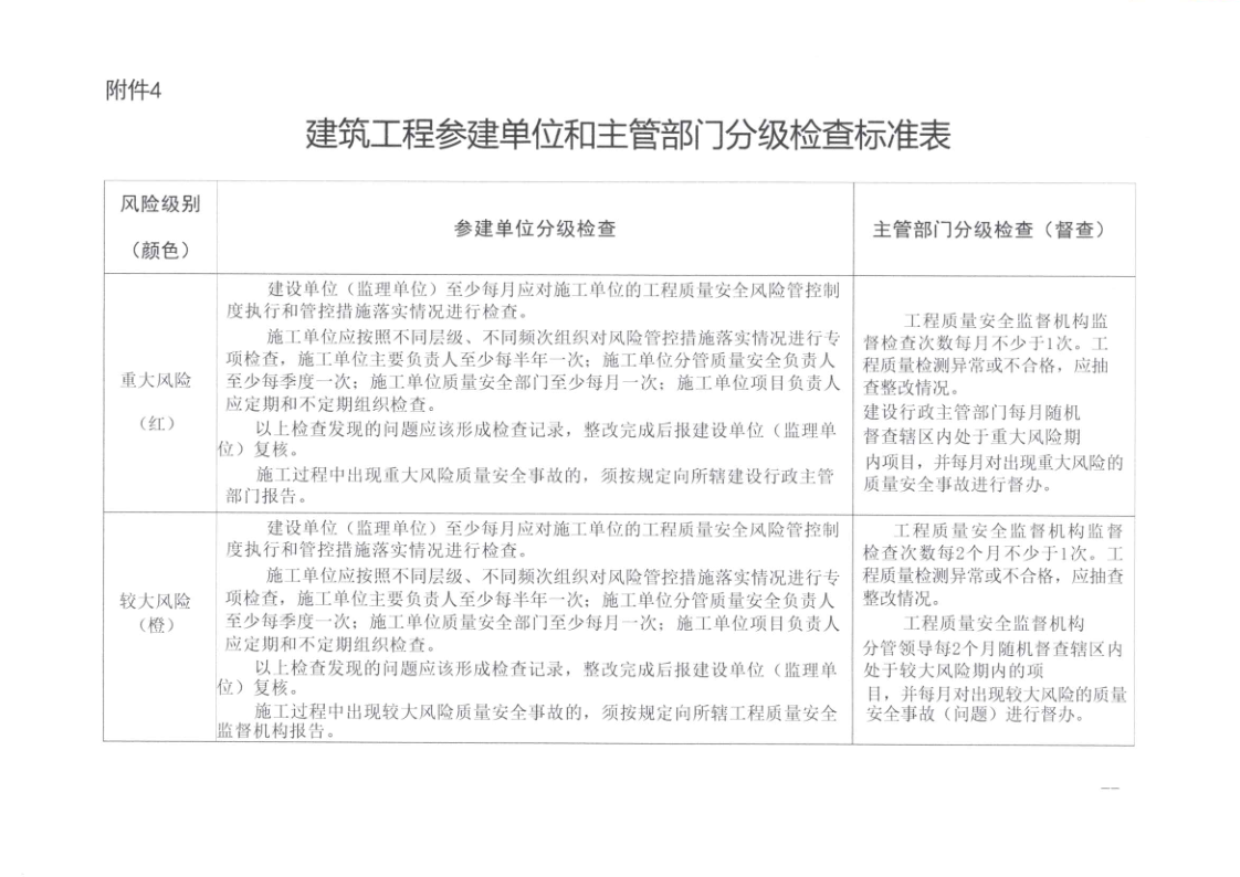 幸运飞艇(中国)开奖记录查询站
住房和城乡建设局关于印发幸运飞艇(中国)开奖记录查询站
建筑工程质量安全风险分级检查标准的通知_17.png