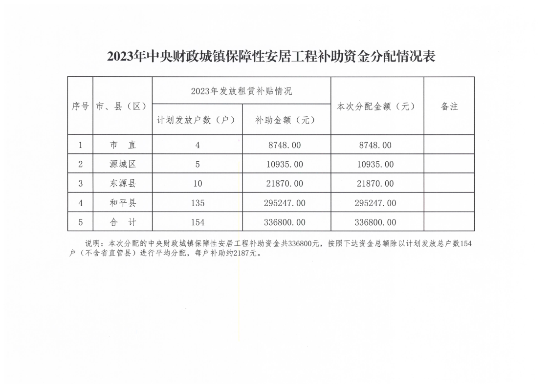 幸运飞艇(中国)开奖记录查询站
住房和城乡建设局关于做好2023年中央财政城镇保障性安居工程补助资金使用的通知_3.png