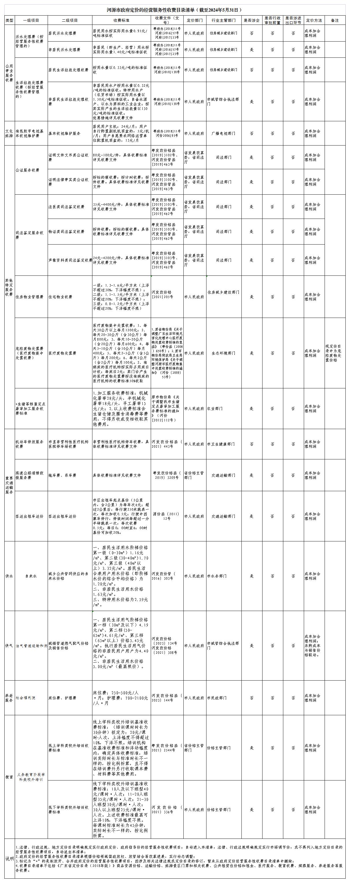 幸运飞艇(中国)开奖记录查询站
定价的经营服务性收费目录清单（截至2024年5月31日）.jpg