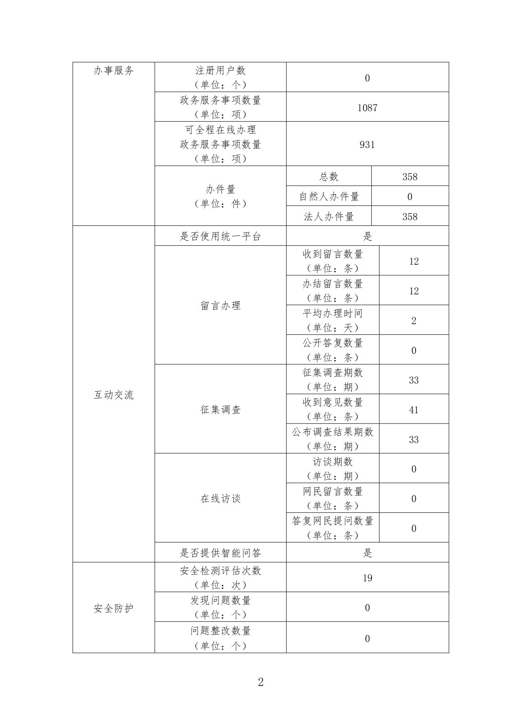2024年幸运飞艇
江东新区政府门户网站工作年度报表_01.jpg
