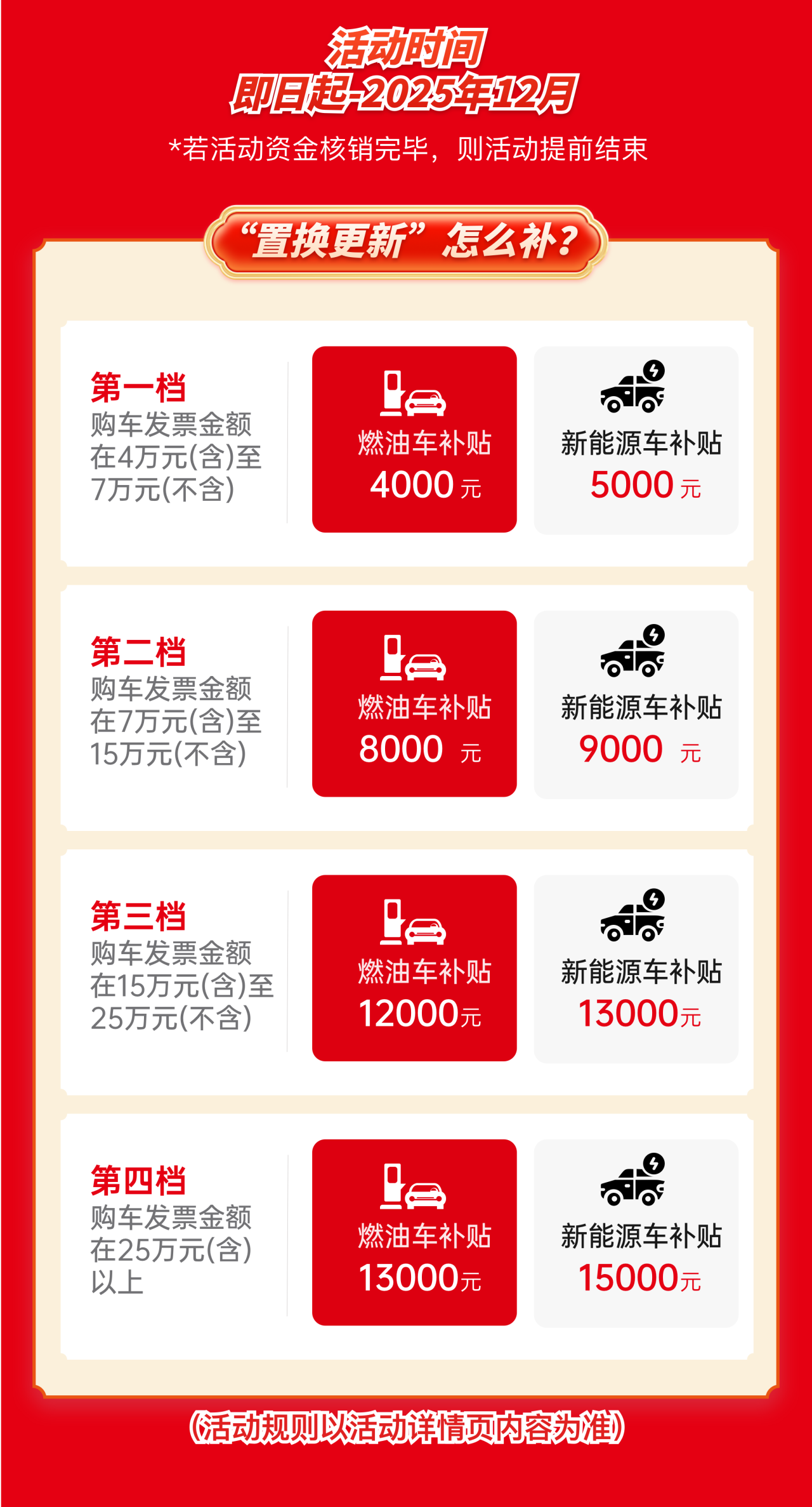 最高可享补贴15000元！幸运飞艇
汽车置换更新活动来啦！这样领→.wps_3