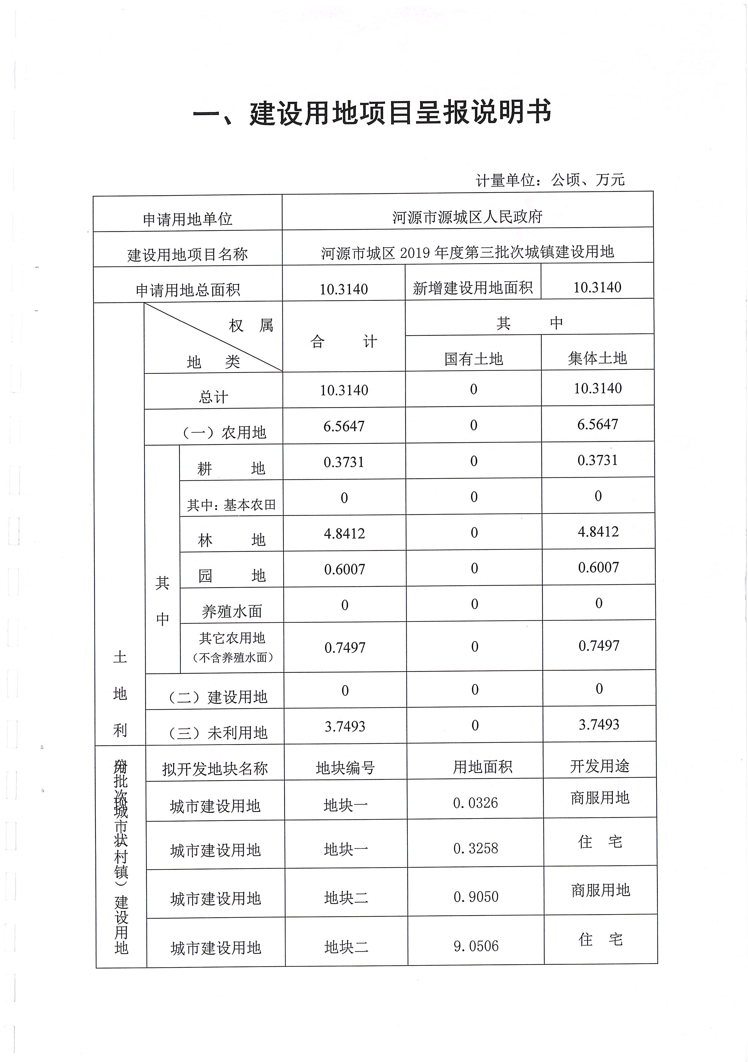 幸运飞艇(中国)开奖记录查询站
城区2019年度第三批次城镇建设用地一书三方案_页面_2.jpg