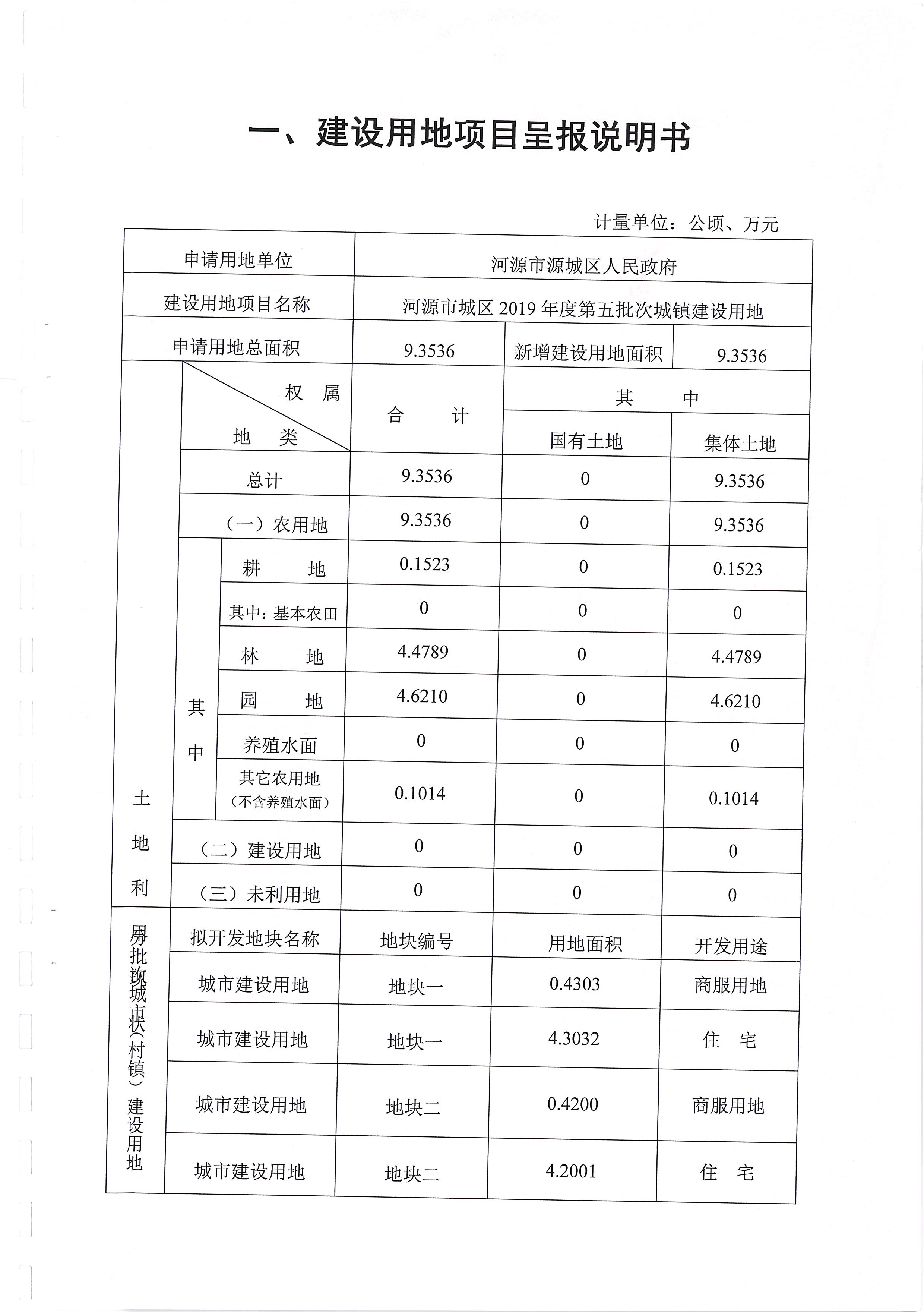 幸运飞艇(中国)开奖记录查询站
城区2019年度第五批次城镇建设用地一书三方案_页面_2.jpg