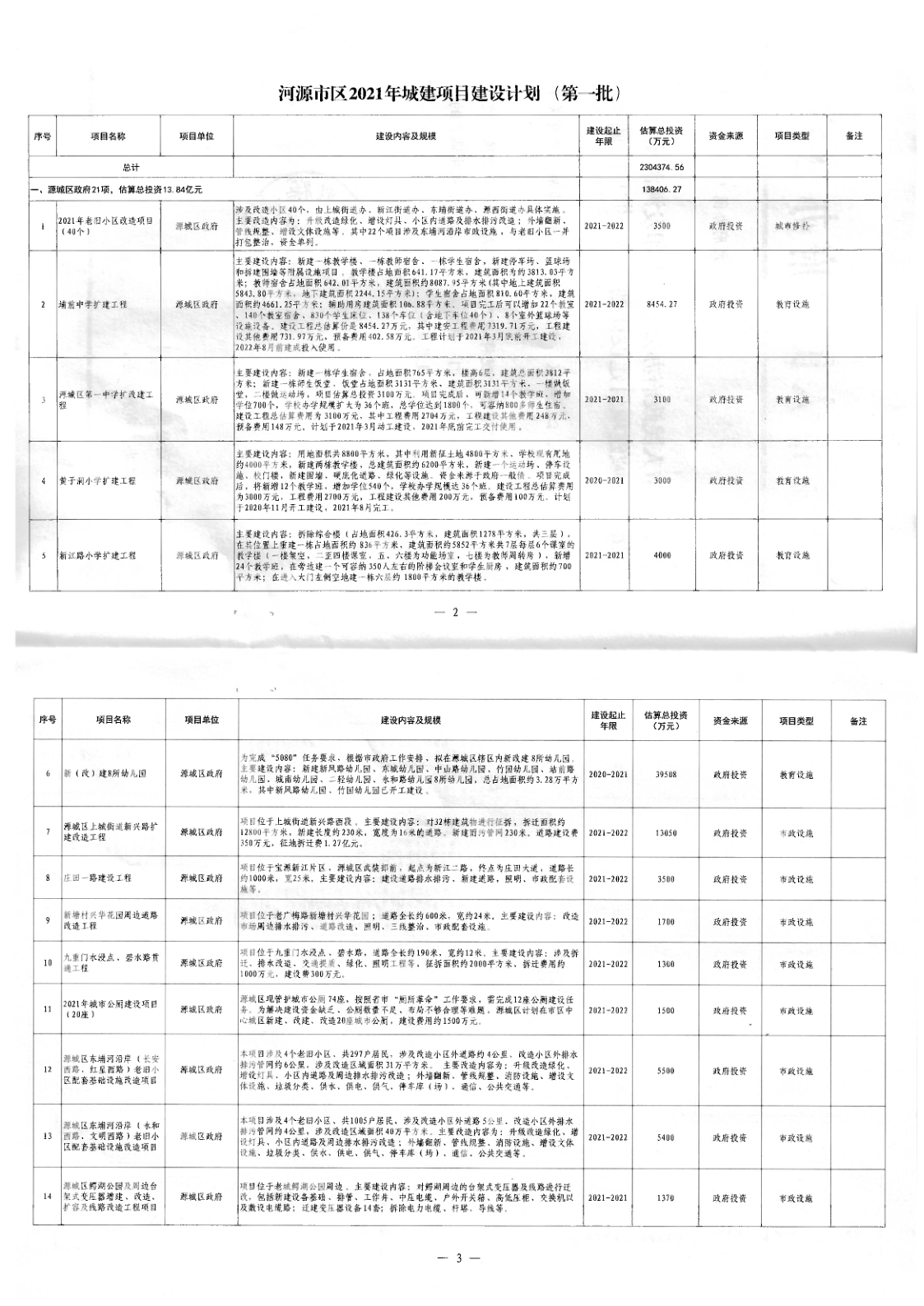幸运飞艇(中国)开奖记录查询站
关于印发幸运飞艇(中国)开奖记录查询站
区2021年城建项目建设计划（第一批）的通知（河府办函[2021]42号）_2.png