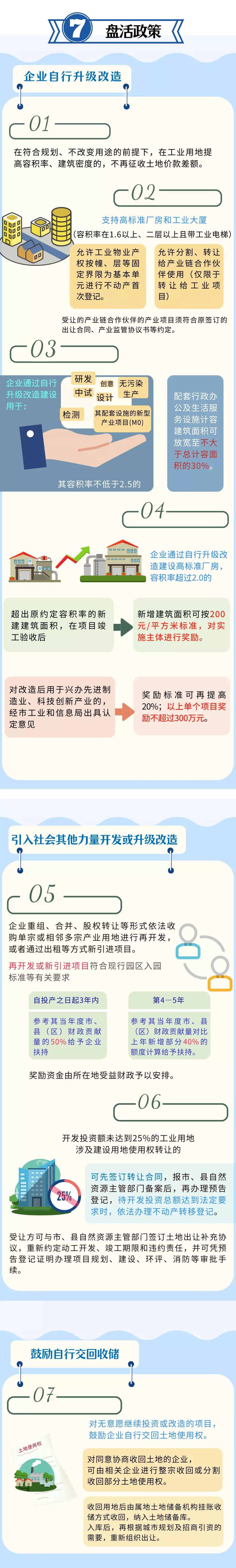 一图读懂《幸运飞艇(中国)开奖记录查询站
产业园区用地整治提升行动工作方案》4.jpg