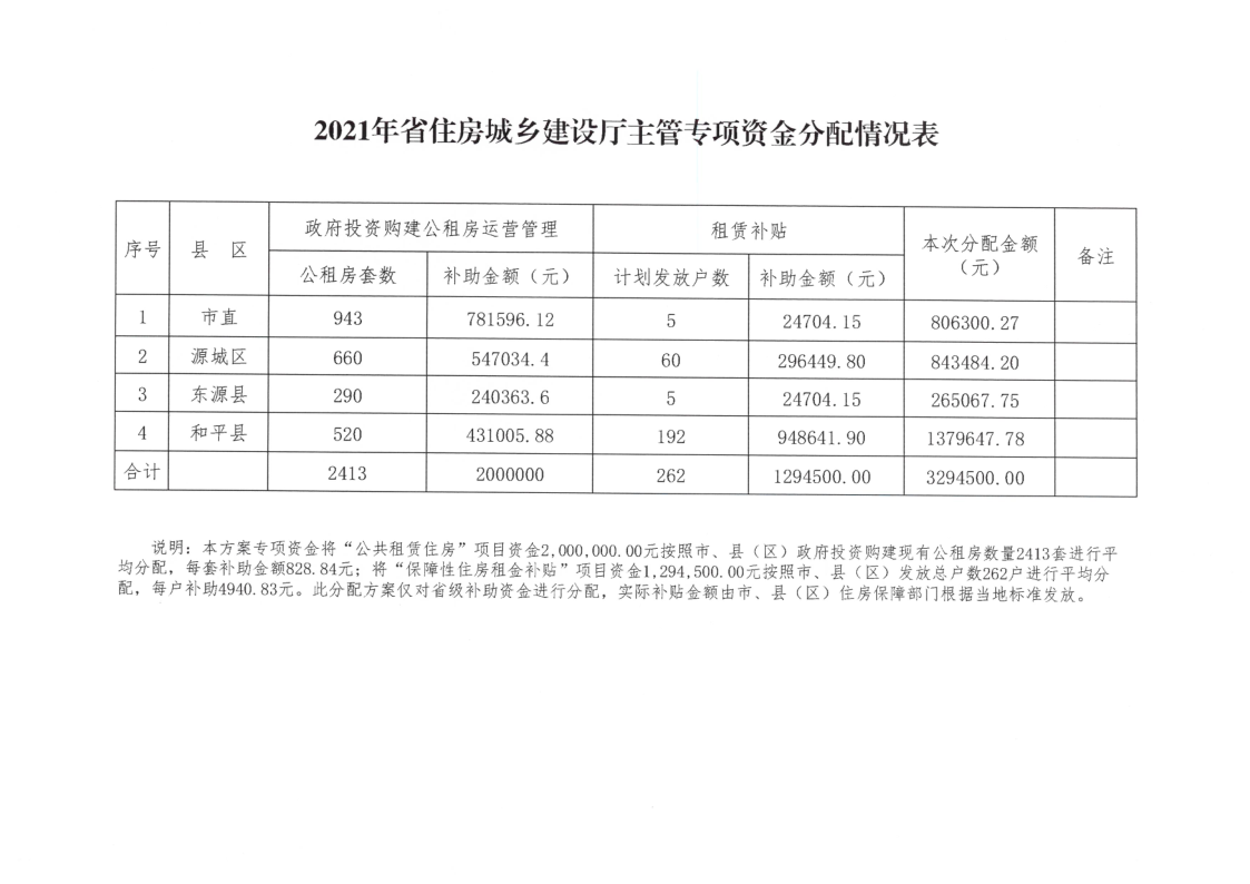 幸运飞艇(中国)开奖记录查询站
住房和城乡建设局关于做好2021年省住房城乡建设厅主管专项资金使用的通知（省级补助资金329.45万元）_3.png
