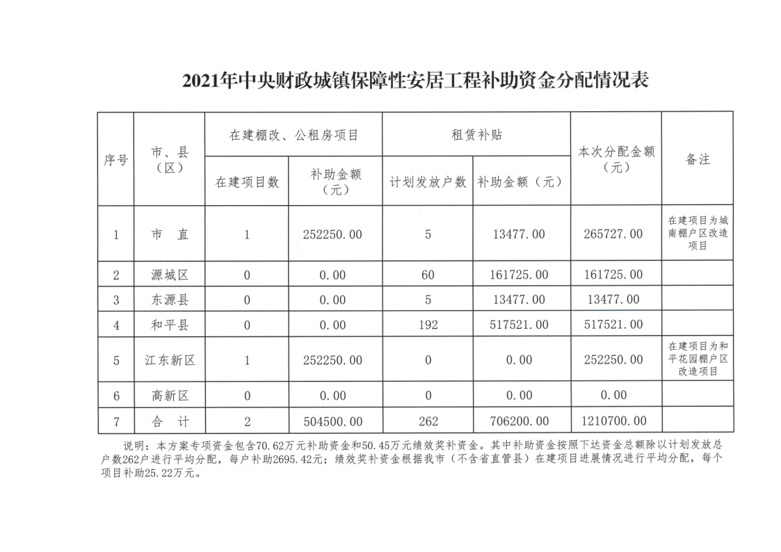 幸运飞艇(中国)开奖记录查询站
住房和城乡建设局关于做好2021年中央财政城镇保障性安居工程补助资金使用的通知（第二笔中央补助资金121.07万元）_3.png