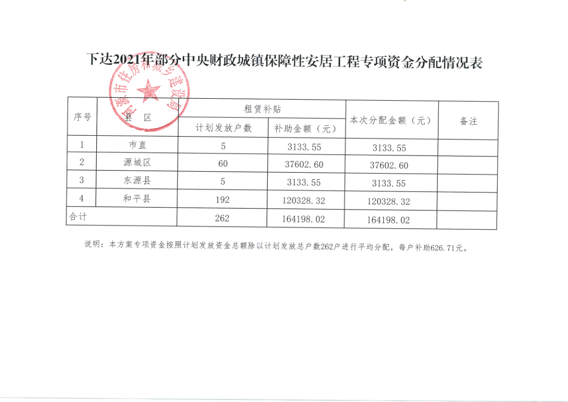 幸运飞艇(中国)开奖记录查询站
住房和城乡建设局关于做好2021年中央财政城镇保障性安居工程补助资金使用的通知（第一笔中央资金16.42万元）_2.png