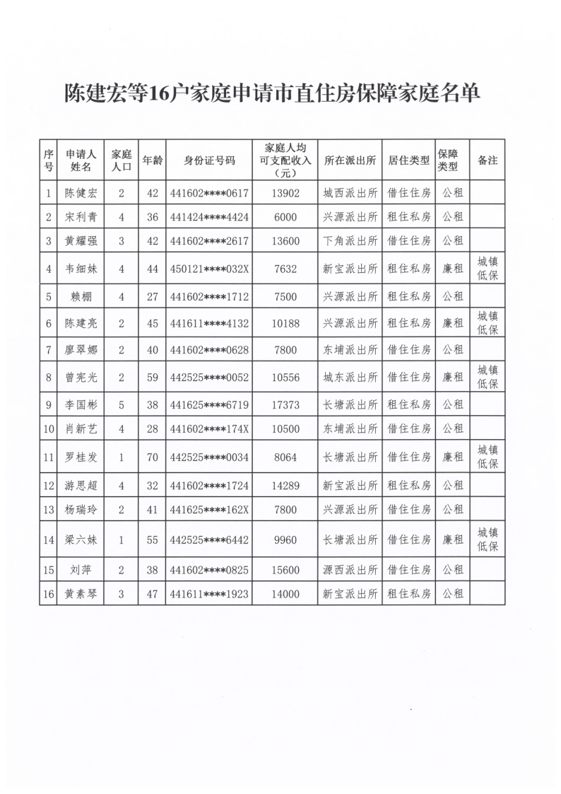 幸运飞艇(中国)开奖记录查询站
住房和城乡建设局关于陈健宏等16户家庭申请纳入市直住房保障对象的公示_2.png